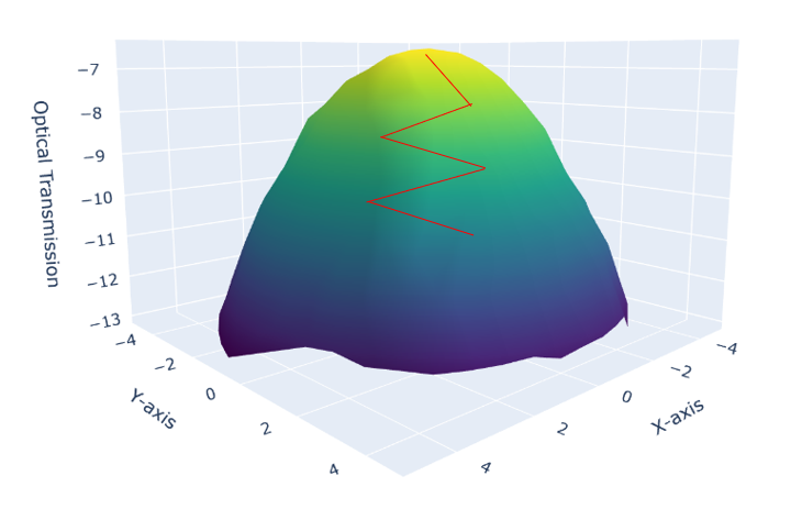 PIC Wafer-Level Edge-Coupling Testing