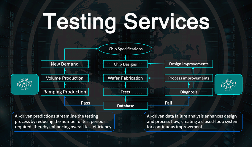 Wafer Testing Services